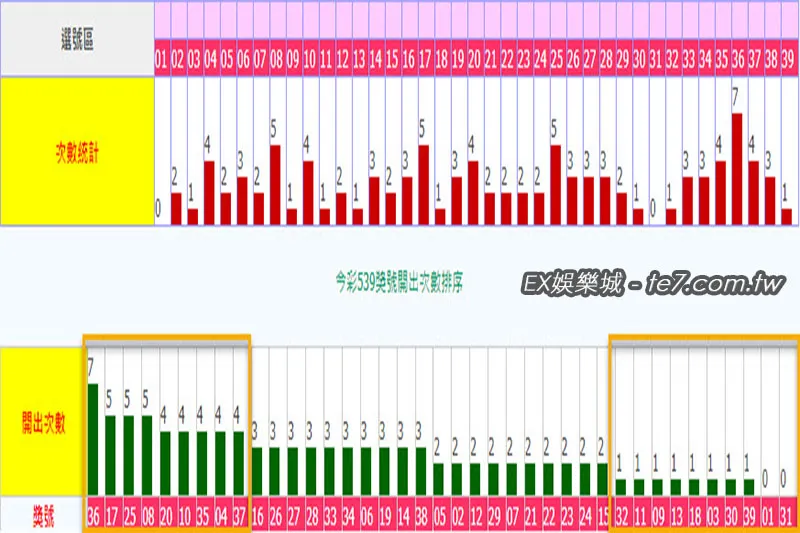 539近20期開獎冷熱門號分佈圖