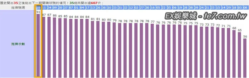 539開出35號後的拖牌結果