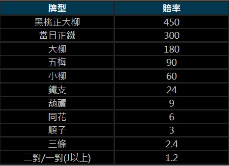  (上圖為牌型賠率示意圖）