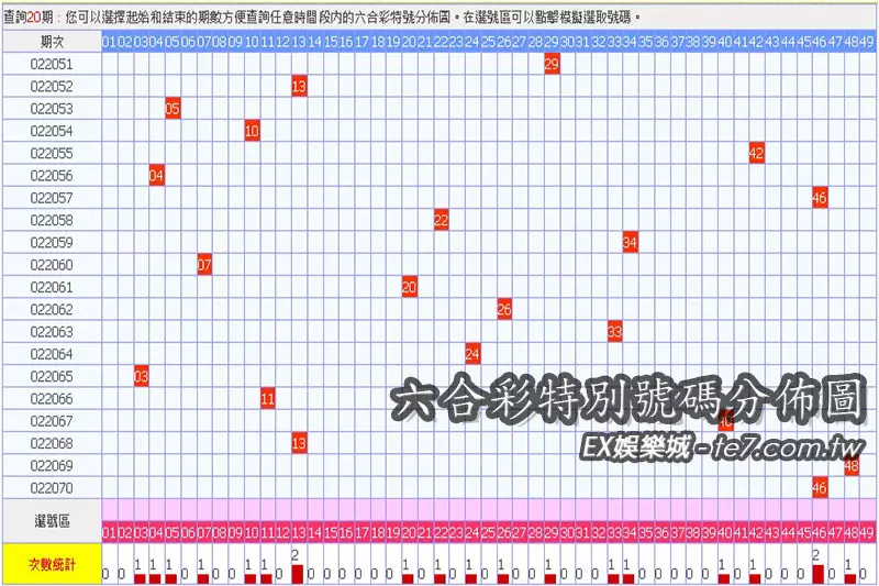 六合彩特別號碼分佈圖