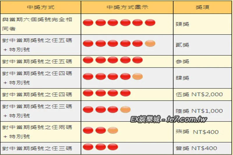 大樂透怎麼玩？獎金計算方式為何？