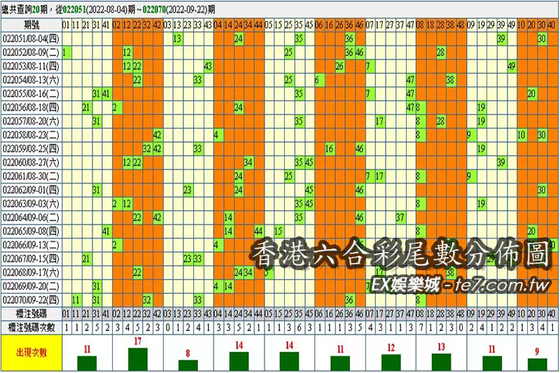 香港六合彩尾數分佈圖