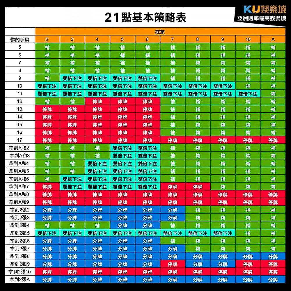 21點基本策略表-21點規則技巧攻略