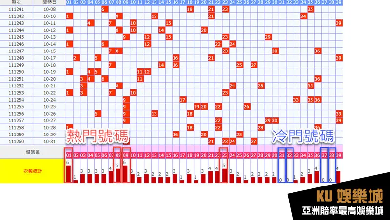 今彩539冷熱門號版路