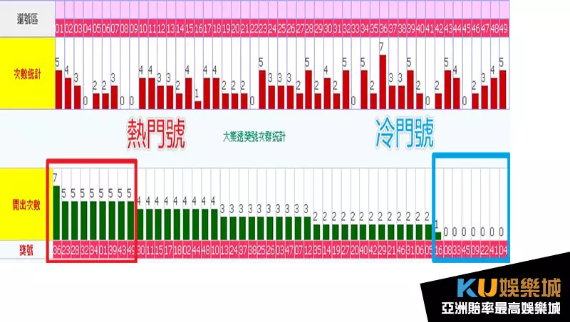 大樂透冷熱門號預測