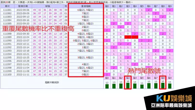 大樂透尾數預測