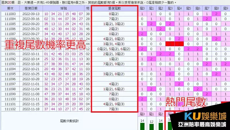 大樂透熱門尾數號