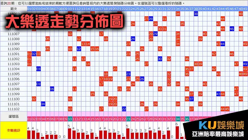 大樂透走勢圖熱門號