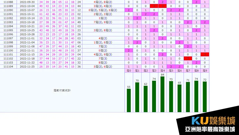 大樂透近100期尾數分析