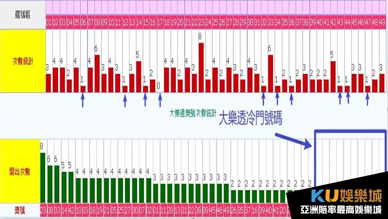 大樂透冷門號碼