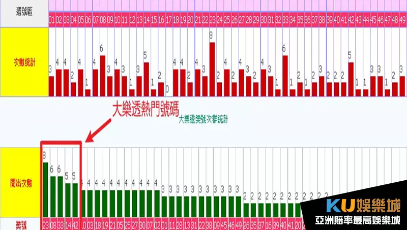 大樂透熱門號碼