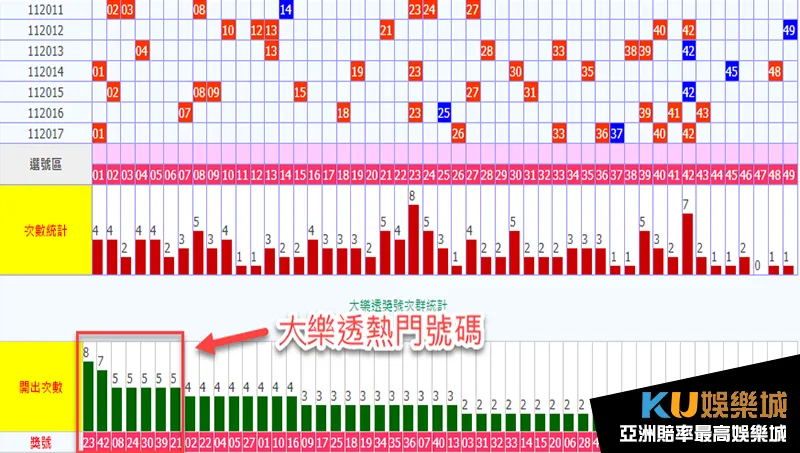 大樂透熱門號碼