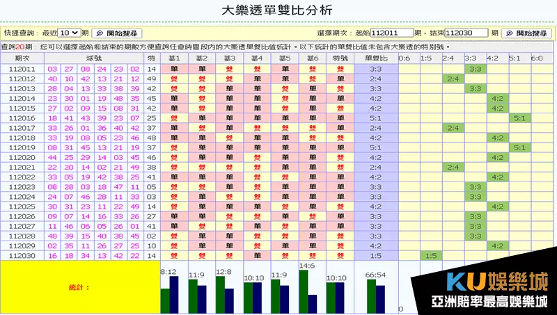 大樂透單雙比例