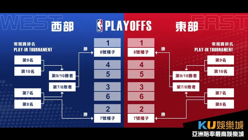 NBA附加賽的賽制規則 NBA附加賽的賽制規則