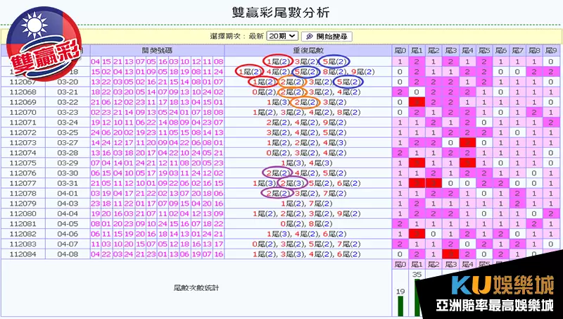 雙贏彩尾數分析