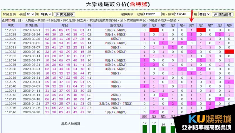 大樂透尾數統計