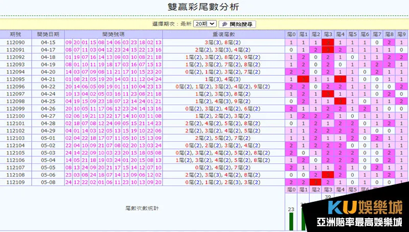 雙贏彩尾數分析